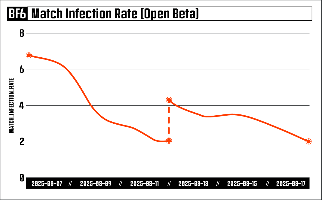Match Infection Rate (MIR) statistics for cheating in Battlefield 6.