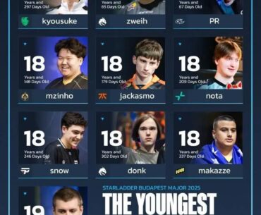 The Youngest and Oldest Players at the Budapest Major