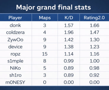 Stats of some star players in Major finals
