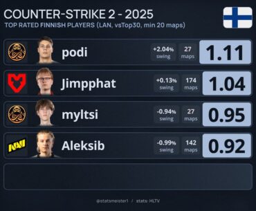 Top rated players from more countries in 2025 (courtesy of statsmeister)