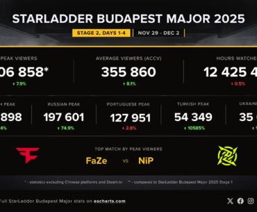 Viewership results of 2nd Stage Budapest Major (compare with Austin Major)