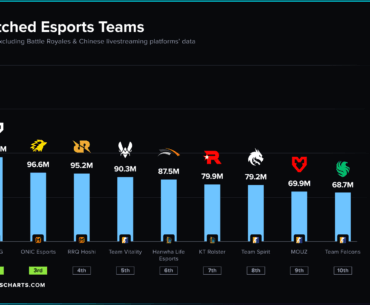 The Most Watched Esports Teams of 2025