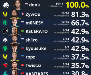 Players from current HLTV Top 10 teams by % of Big Events with a 1.20+ rating in 2025