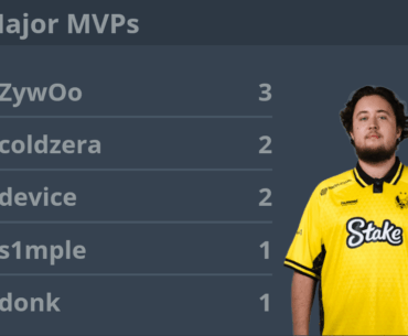 ZywOo is the first player to win a Major MVP three times