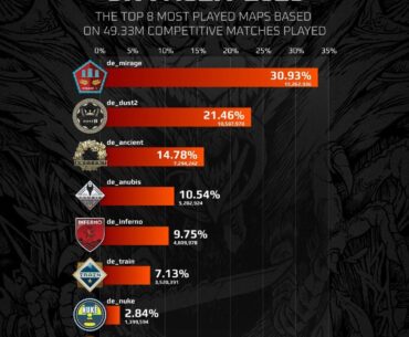 Mirage is the most played map on Faceit in 2025