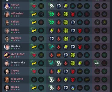 It’s over for most pick'ems after day 3 of Stage 2