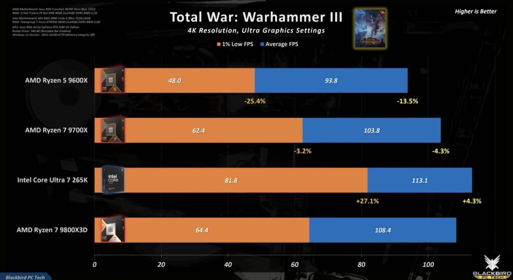 INTEL ARROW LAKE IS THE BEST GAMING CPU OF 2025 for total war: warhammer iii