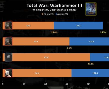 INTEL ARROW LAKE IS THE BEST GAMING CPU OF 2025 for total war: warhammer iii