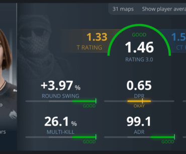 donk has an average rating of 1.46 at CS2 Majors