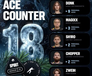 Donk recorded 9 aces in 2025.😧