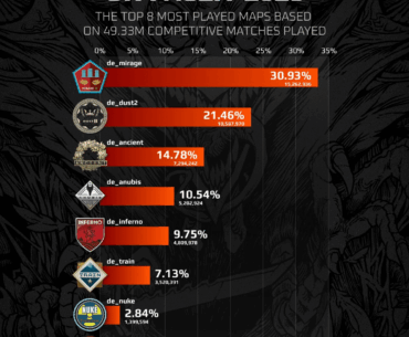 Most popular maps on FACEIT in 2025