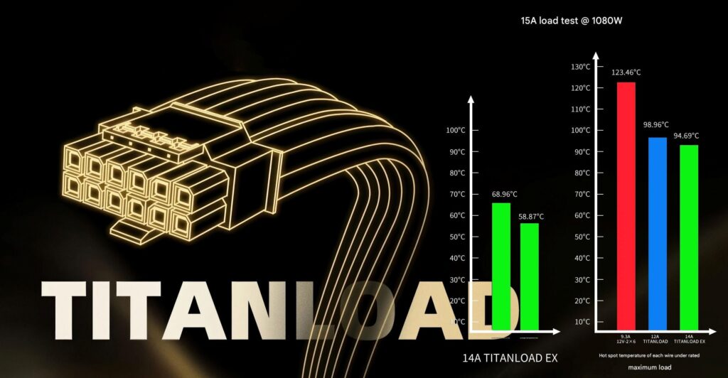 Segotep TITANLOAD EX 16-pin GPU cable tested up to 1080W is launching soon