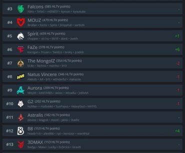 HLTV Team Rankings update after the Major