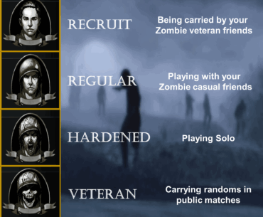 The 4 levels of difficulty in zombies