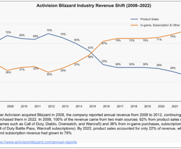 [COD] Activision Blizzard Industry Revenue Shift (2008-2022)