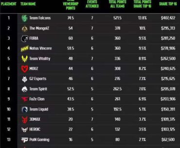 Team Falcons is still the most watched team at ESL events