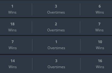 Major playoffs - A look at the head to head matchup between the teams that are in the quarterfinals