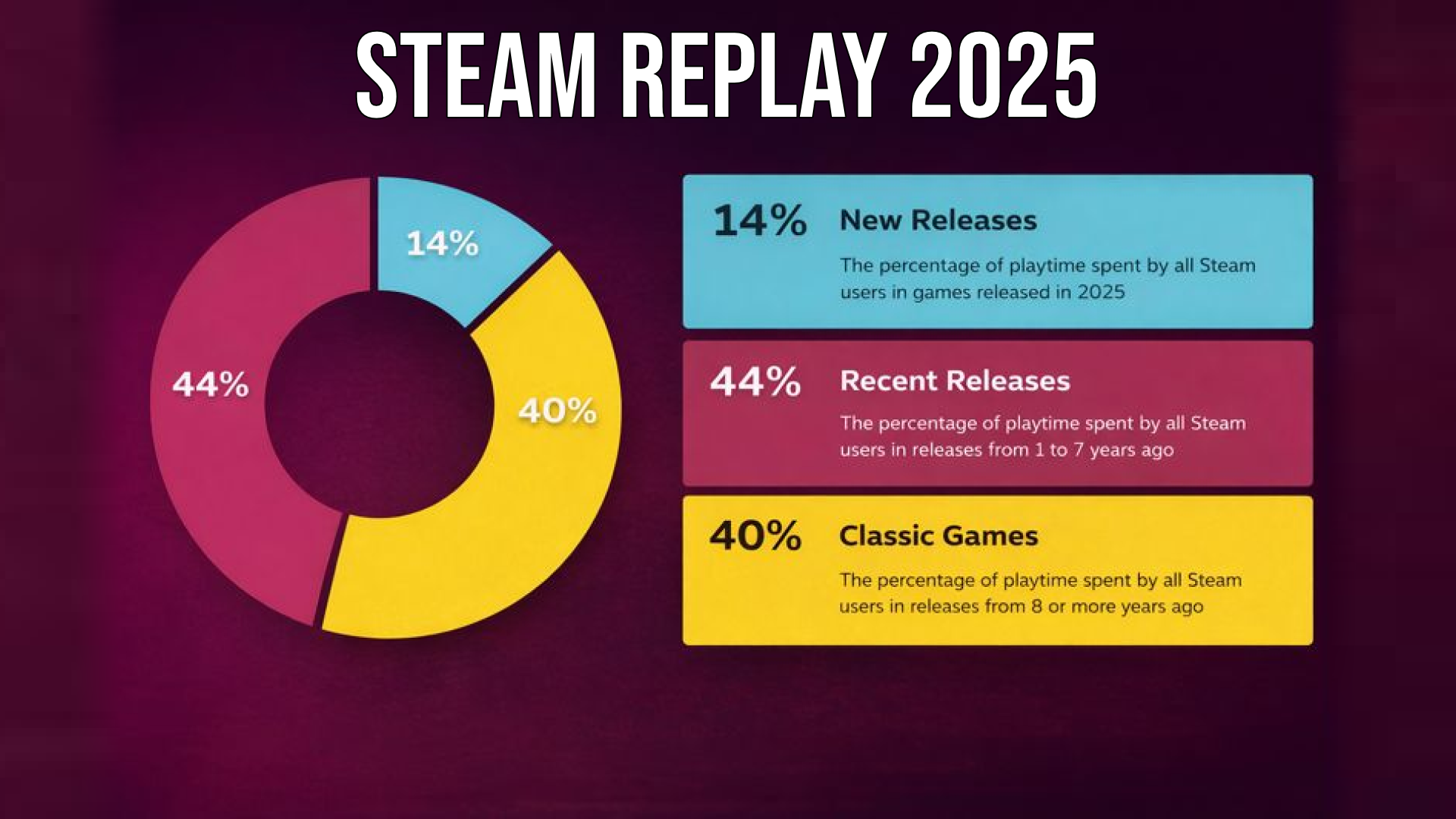 Pie chart showing users play habits in 2025