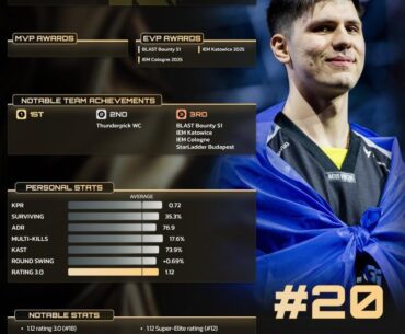 Top 20 players of 2025: b1t (20) | HLTV.org