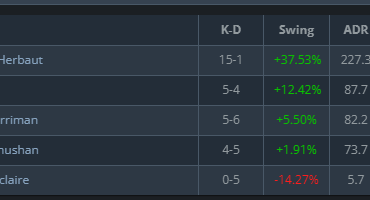 Zywoo goes 15-1 on the T-Side of Mirage with a 4.55 rating