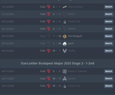 If FaZe Vitality goes to five maps, FaZe is gonna play 30 maps in this major