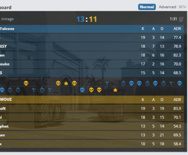 Mouz loses 8 rounds in a row and are defeated on the Mirage.