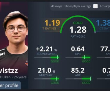 Twistzz performance last 3 months