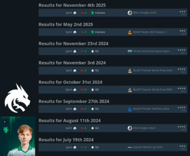 m0NESY has never lost a match against Team Spirit in his career.