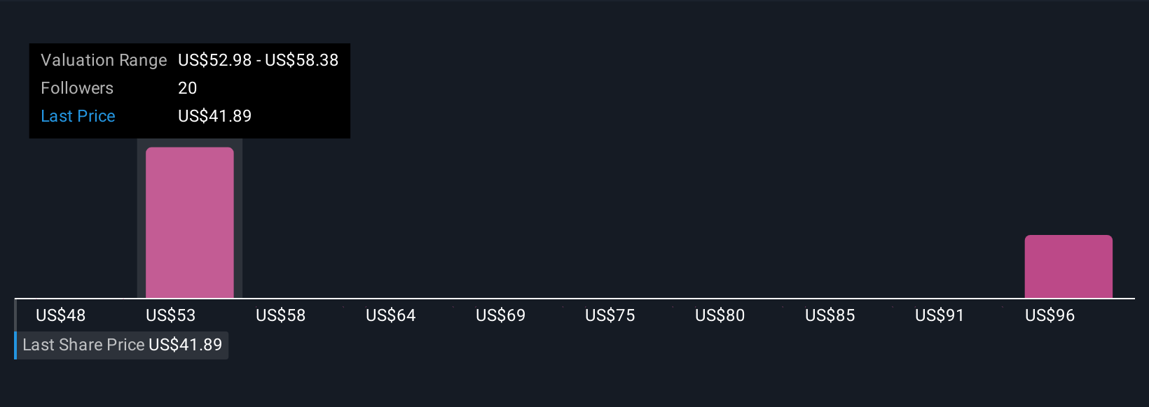 GLPI Community Fair Values as at Dec 2025