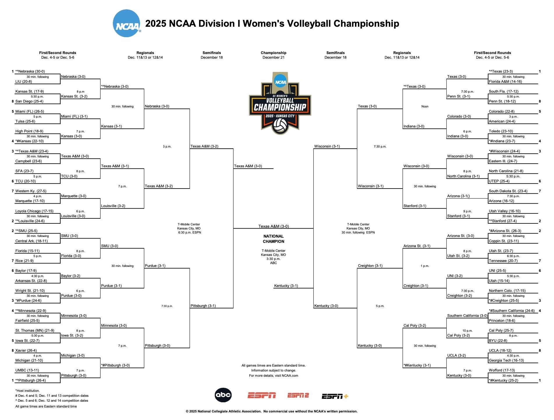 DI women's volleyball bracket