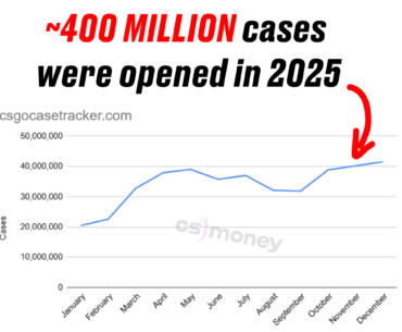 😱 Valve made $1b on cases in 2025

~400M cases were opened this year per CSGOCaseTracker. Count it 2.50 per key = $1,000,000,000 🤯