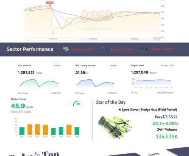12.29 CS2 market snap shot