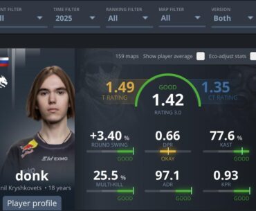 Donk ends his 2025 with a historic 1.42 rating average for the entire year.