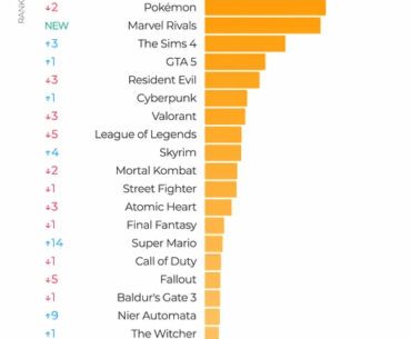Most searched video game franchises on PH in 2025.