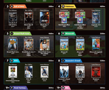 Best Selling Video Game Franchises Ever
