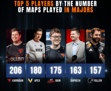 karrigan became the first player to play 200 maps at majors.

Before StarLadder Budapest, rain was closest to karrigan, but unfortunately he is not playing at this major.