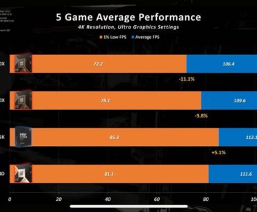 Intel and AMD CPU gaming benchmarks from Blackbird PC Tech