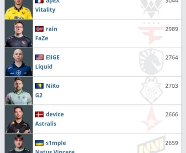 karrigan and apEX also competing for highest major kill count tomorrow