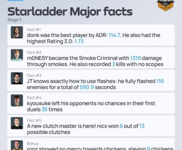 5+ interesting facts about the players & their performances in Stage 3 at StarLadder Budapest Major 2025 / Check out more facts in the post below ↓