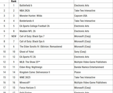 [COD] List of the best-selling games of the year. COD ranks #7 and #8.