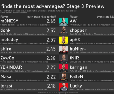 statistical preview for stage 3 of the major