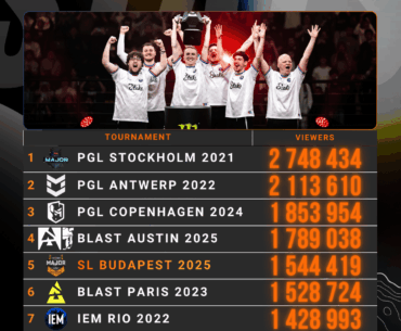 StarLadder Budapest Major 2025 became the fifth tournament in history in terms of peak viewership across all streams