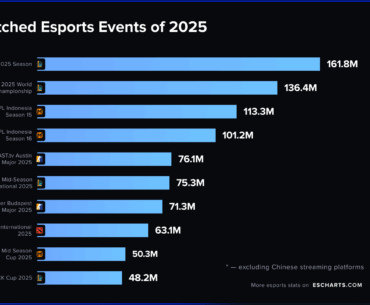 The Most Watched Esports Events of 2025