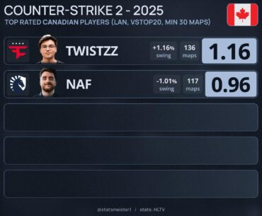 CS2 2025 Top rated 🇨🇦 players