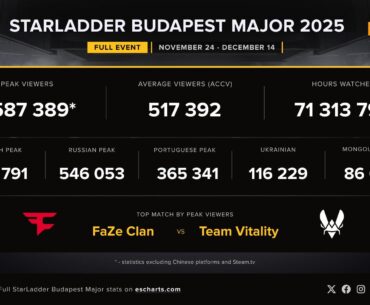 Detailed viewership statistics of Budapest Major 2025