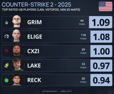 Top rated players from countries in 2025 (courtesy of statsmeister)