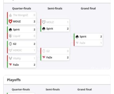 FaZe ended the year as runner-up over the last three years
