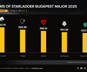 Most popular teams of the Major Stage 3