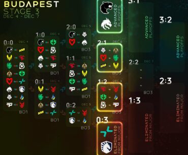 StarLadder Budapest Major Stage 3 Day 2 results - How are your Pick’Ems looking?