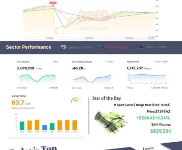 Hedge Maze gloves hit Top 1 trading volume for 3 days straight — nearly $1M turnover today